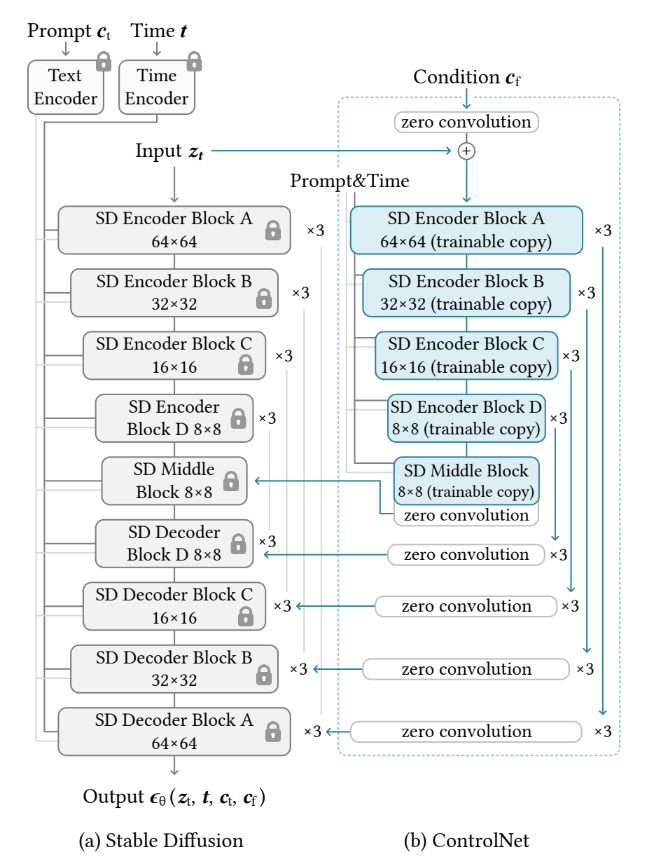 Adding Conditional Control to Text-to-Image Diffusion Models, Lvmin Zhang and Anyi Rao and Maneesh Agrawala, IEEE International Conference on Computer Vision (ICCV), 2023