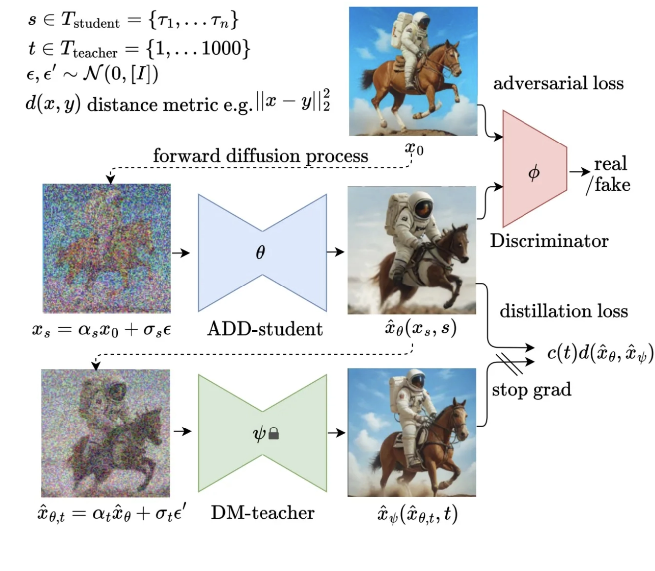 Insights from Our Adversarial Diffusion Distillation POC