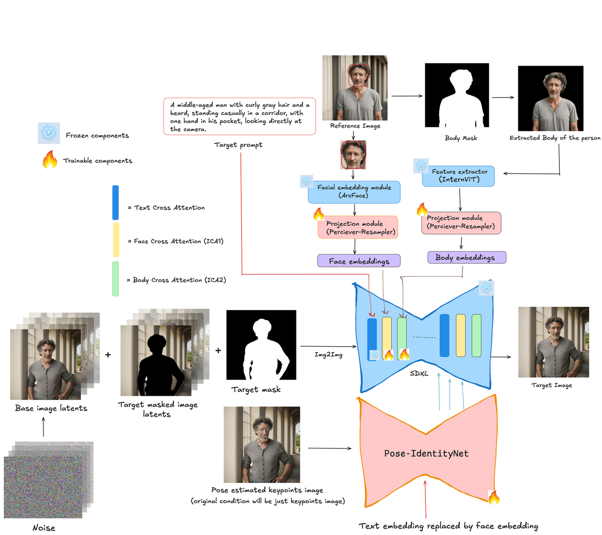 A Road Towards Tuning-Free Identity-Consistent Character Inpainting